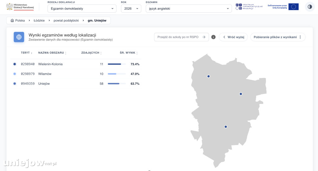 Wyniki egzaminów ósmoklasistów w gminie i powiecie