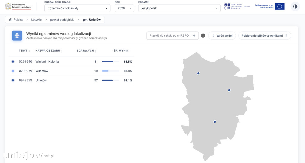 Wyniki egzaminów ósmoklasistów w gminie i powiecie