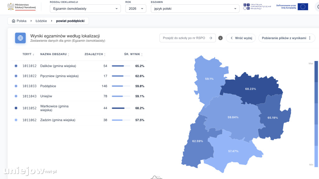 Wyniki egzaminów ósmoklasistów w gminie i powiecie