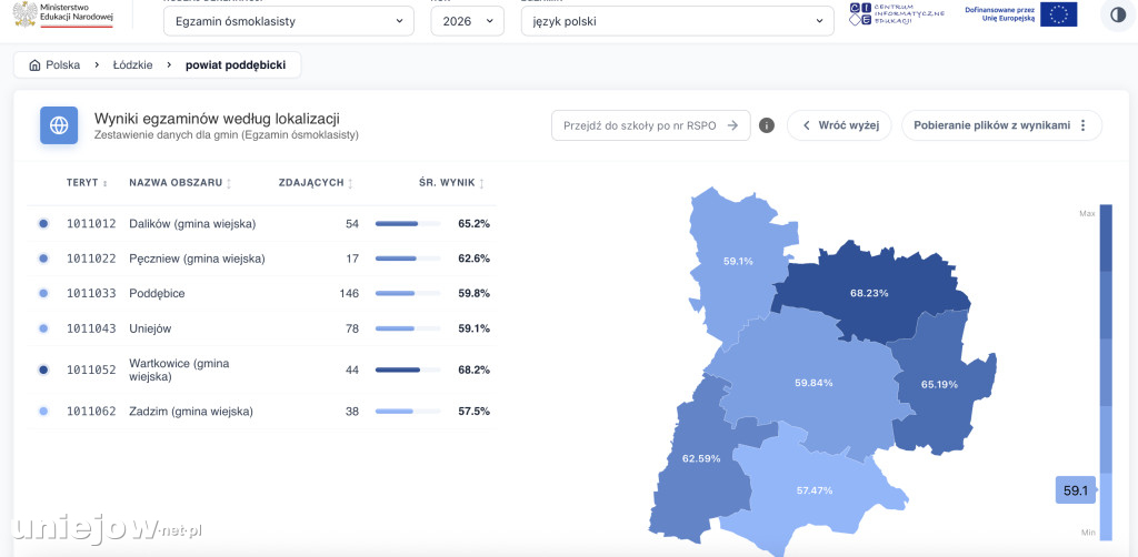 Wyniki egzaminów ósmoklasistów w gminie i powiecie