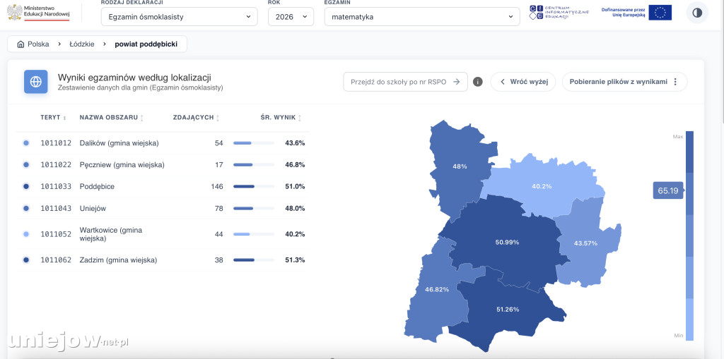Wyniki egzaminów ósmoklasistów w gminie i powiecie