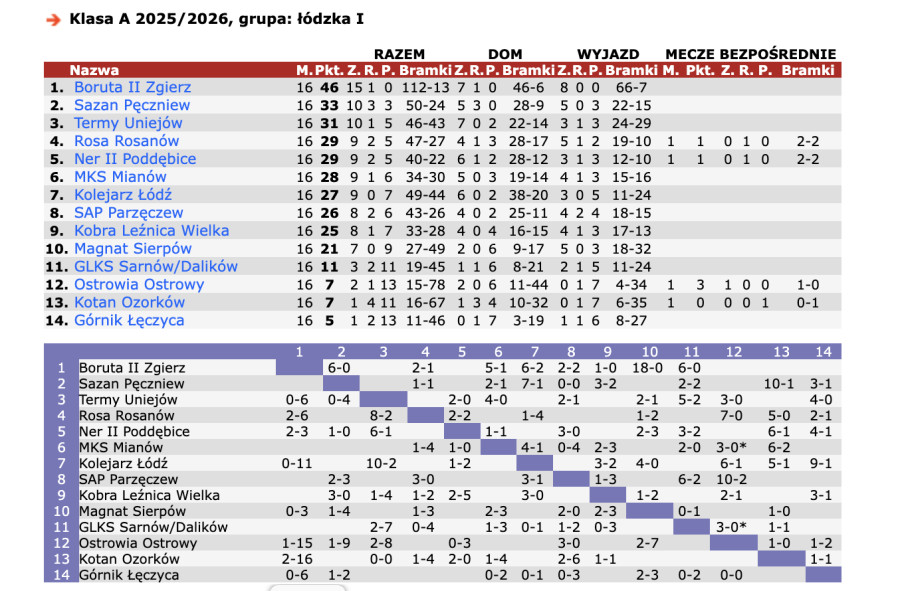 źródło: http://www.90minut.pl/liga/1/liga14335.html